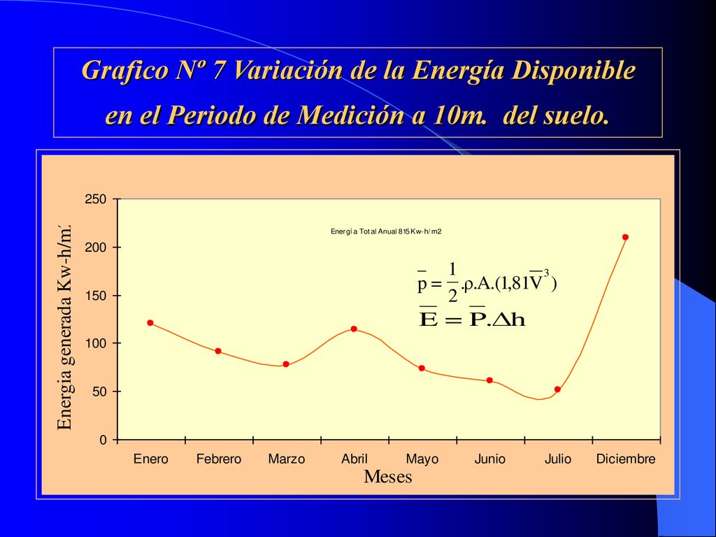 Grafico Nº 7 Variación de la Energía Disponible en el Periodo de Medición a 10m. del suelo.