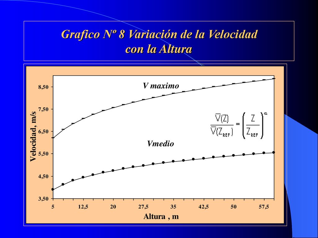 Grafico Nº 8 Variación de la Velocidad con la Altura