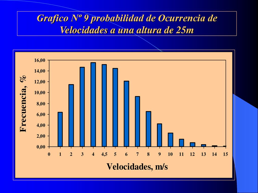 Grafico Nº 9 probabilidad de Ocurrencia de Velocidades a una altura de 25m