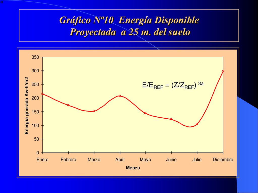 Gráfico Nº10 Energía Disponible Proyectada a 25 m. del suelo