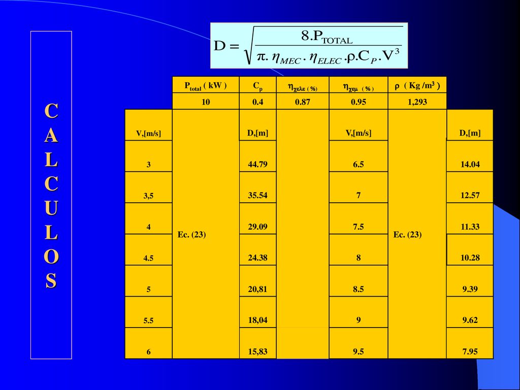 C A L C U L O S Ptotal ( kW ) Cp  ()  ()  ( Kg /m  10
