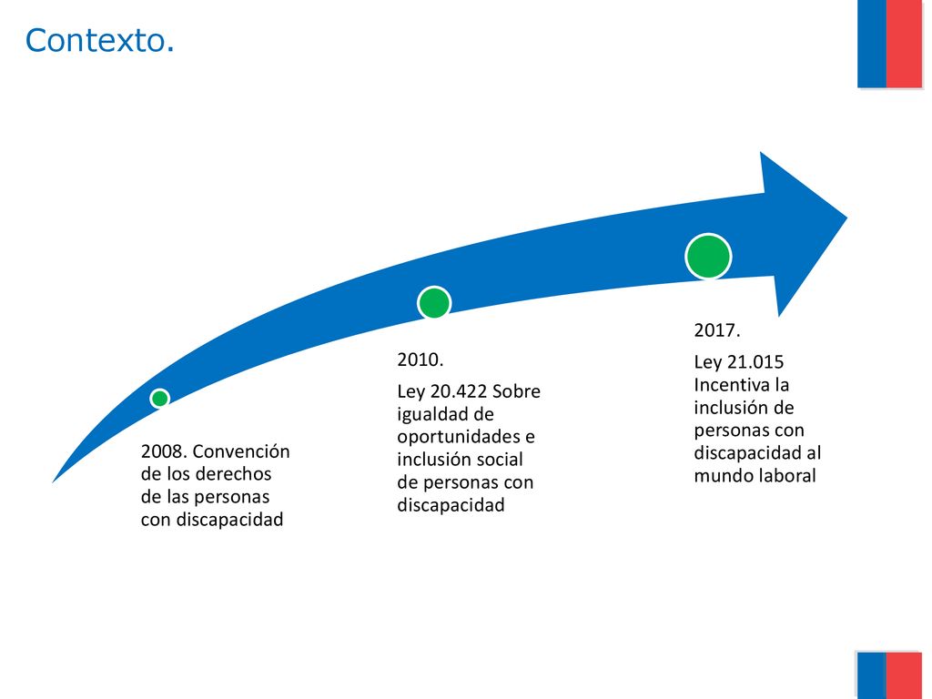 Contexto Convención de los derechos de las personas con discapacidad