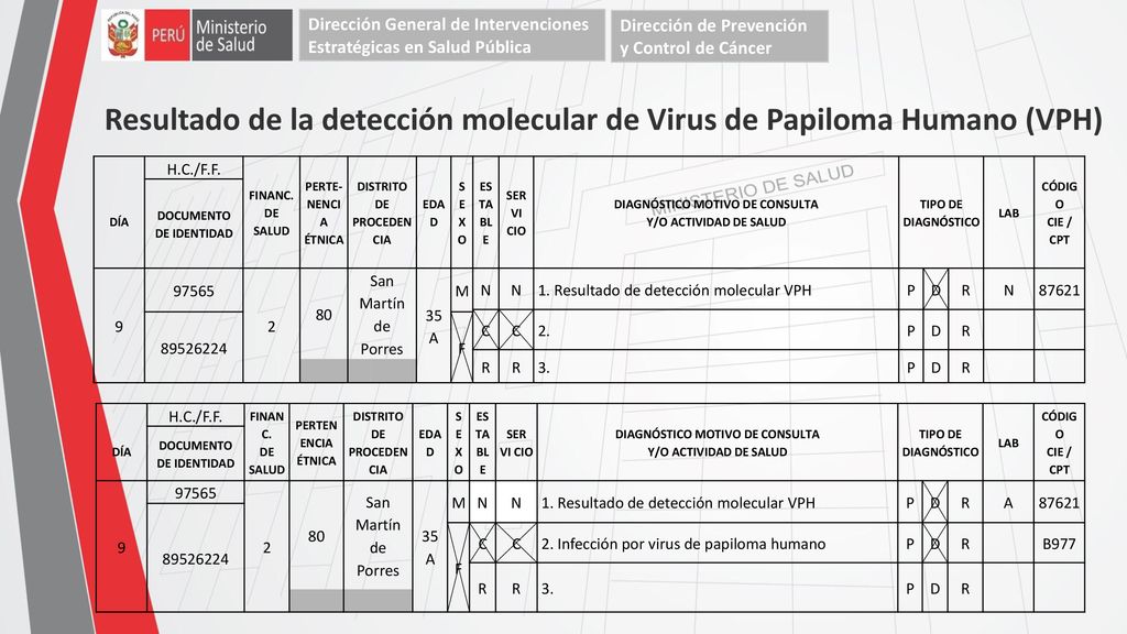 Resultado de la detección molecular de Virus de Papiloma Humano (VPH)