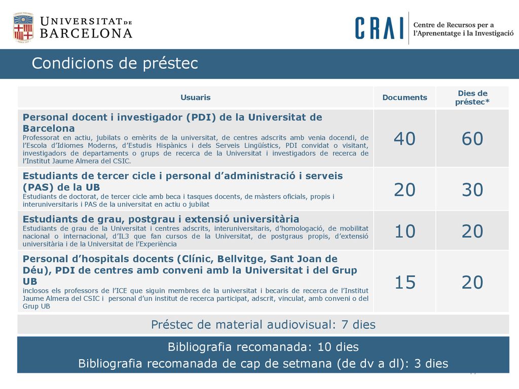 Condicions de préstec Usuaris. Documents. Dies de préstec* Personal docent i investigador (PDI) de la Universitat de Barcelona.
