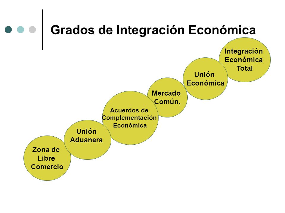 Grados de Integración Económica