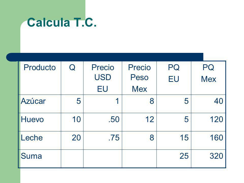 Calcula T.C. Producto Q Precio USD EU Precio Peso Mex PQ Azúcar 5 1 8