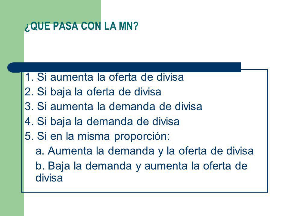 ¿QUE PASA CON LA MN 1. Si aumenta la oferta de divisa. 2. Si baja la oferta de divisa. 3. Si aumenta la demanda de divisa.