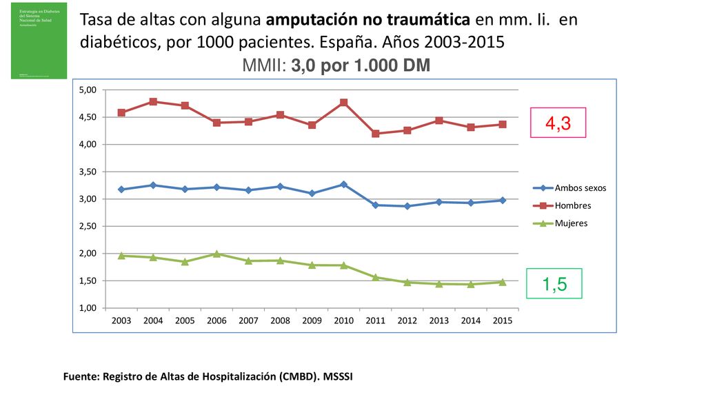 Tasa de altas con alguna amputación no traumática en mm. Ii