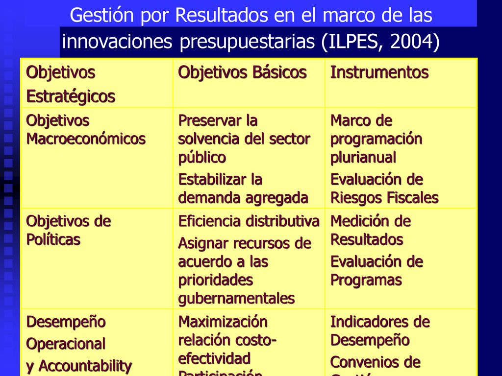 Gestión por Resultados en el marco de las innovaciones presupuestarias (ILPES, 2004)