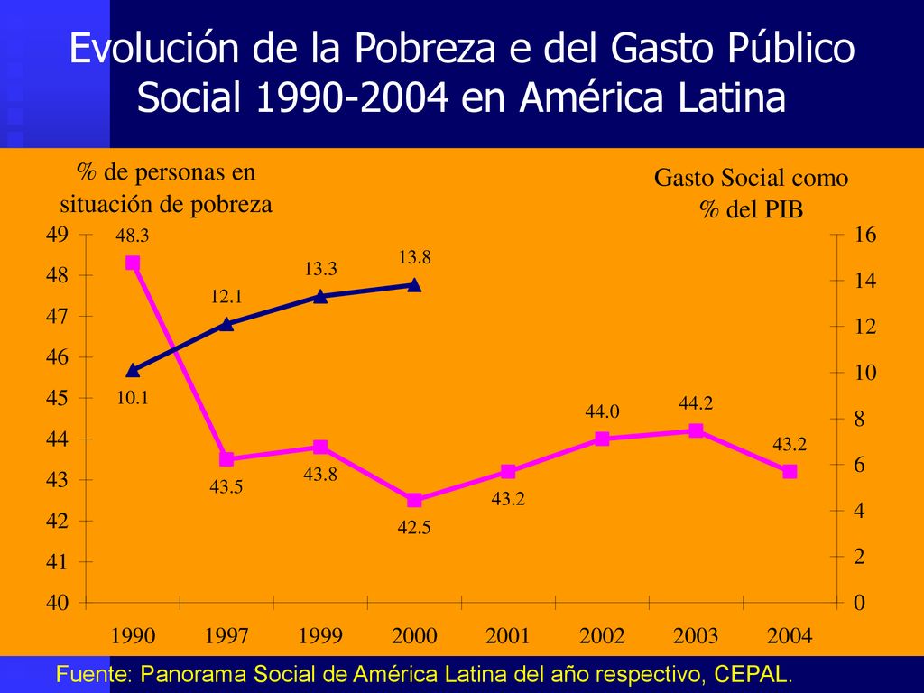 Evolución de la Pobreza e del Gasto Público Social en América Latina