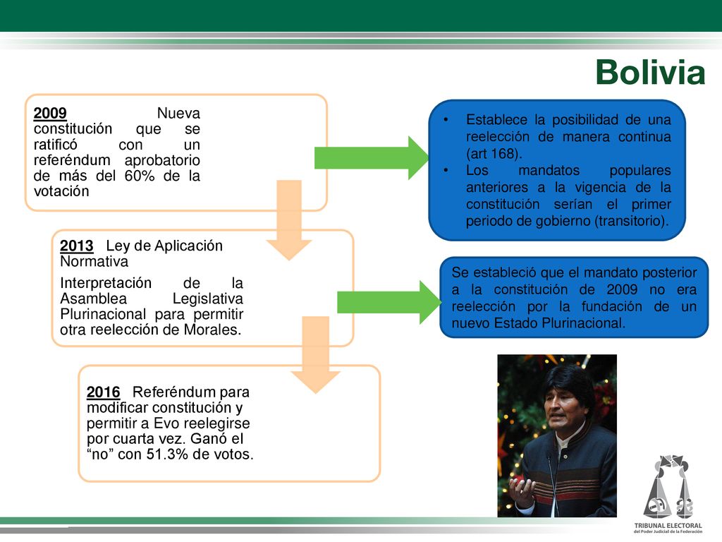 Bolivia 2009 Nueva constitución que se ratificó con un referéndum aprobatorio de más del 60% de la votación.