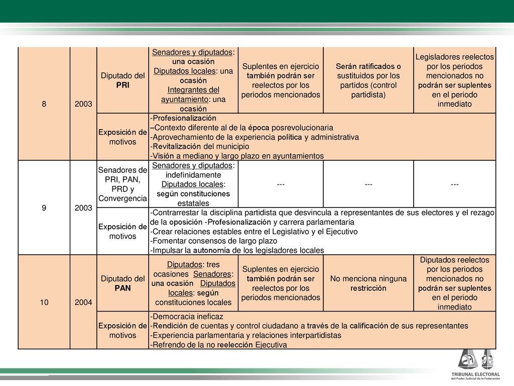 Senadores y diputados: una ocasión Diputados locales: una ocasión