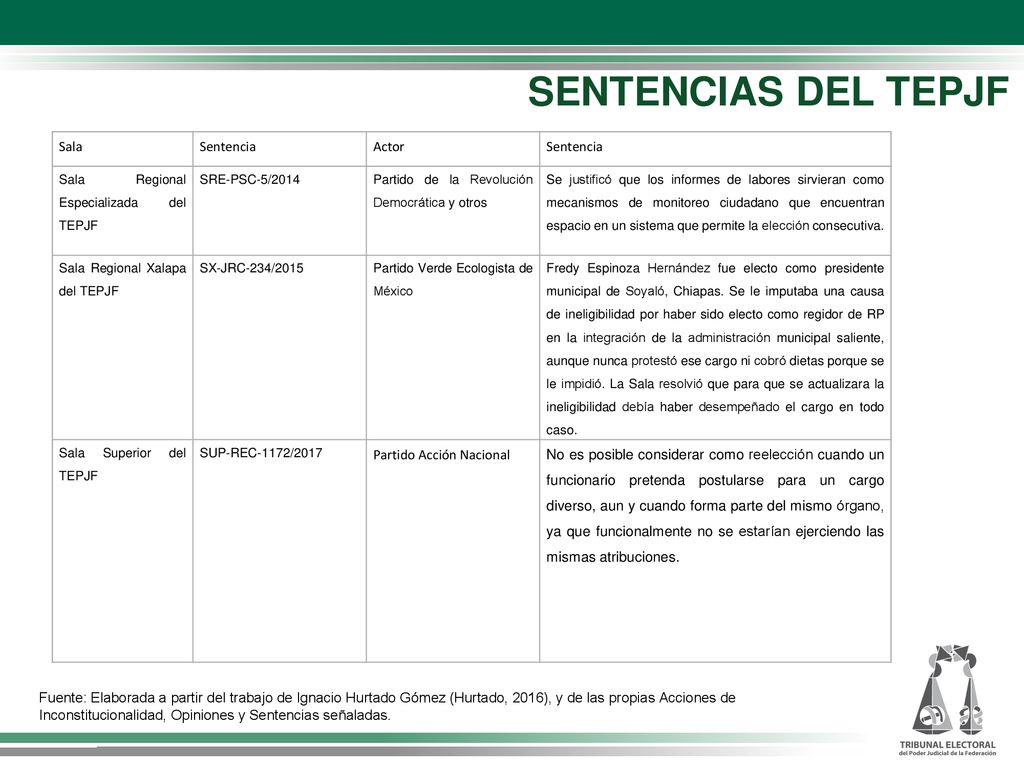 SENTENCIAS DEL TEPJF Sala Sentencia Actor Partido Acción Nacional