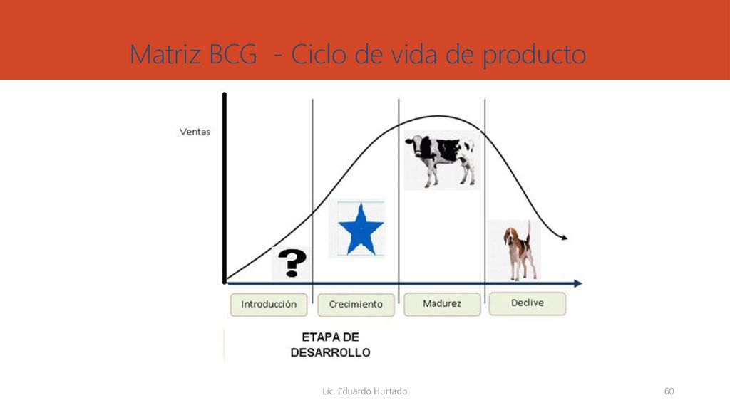 Matriz BCG - Ciclo de vida de producto
