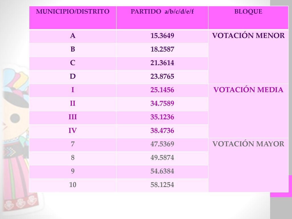 MUNICIPIO/DISTRITO PARTIDO a/b/c/d/e/f. BLOQUE. A VOTACIÓN MENOR. B C