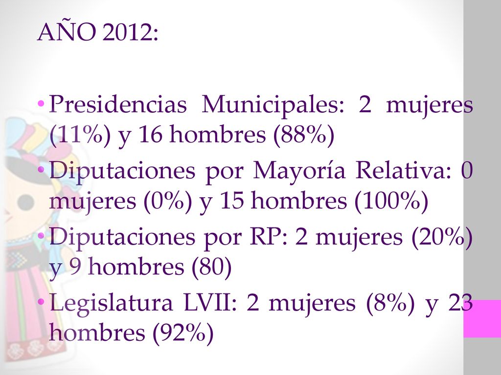 AÑO 2012: Presidencias Municipales: 2 mujeres (11%) y 16 hombres (88%) Diputaciones por Mayoría Relativa: 0 mujeres (0%) y 15 hombres (100%)