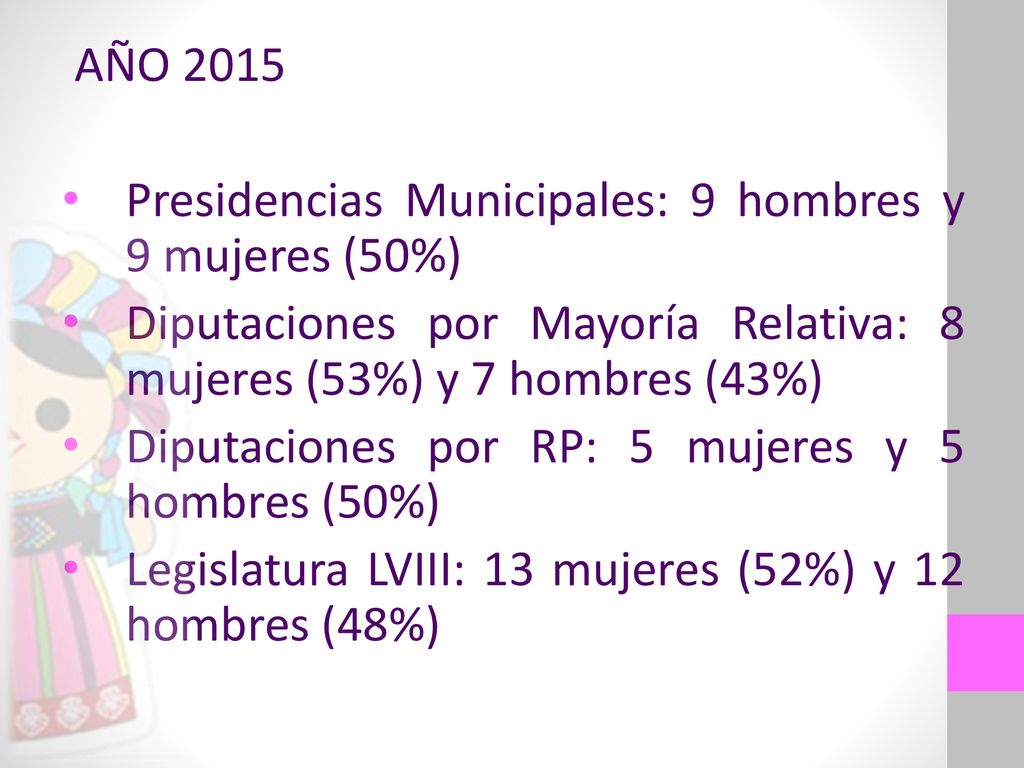 AÑO 2015 Presidencias Municipales: 9 hombres y 9 mujeres (50%) Diputaciones por Mayoría Relativa: 8 mujeres (53%) y 7 hombres (43%)