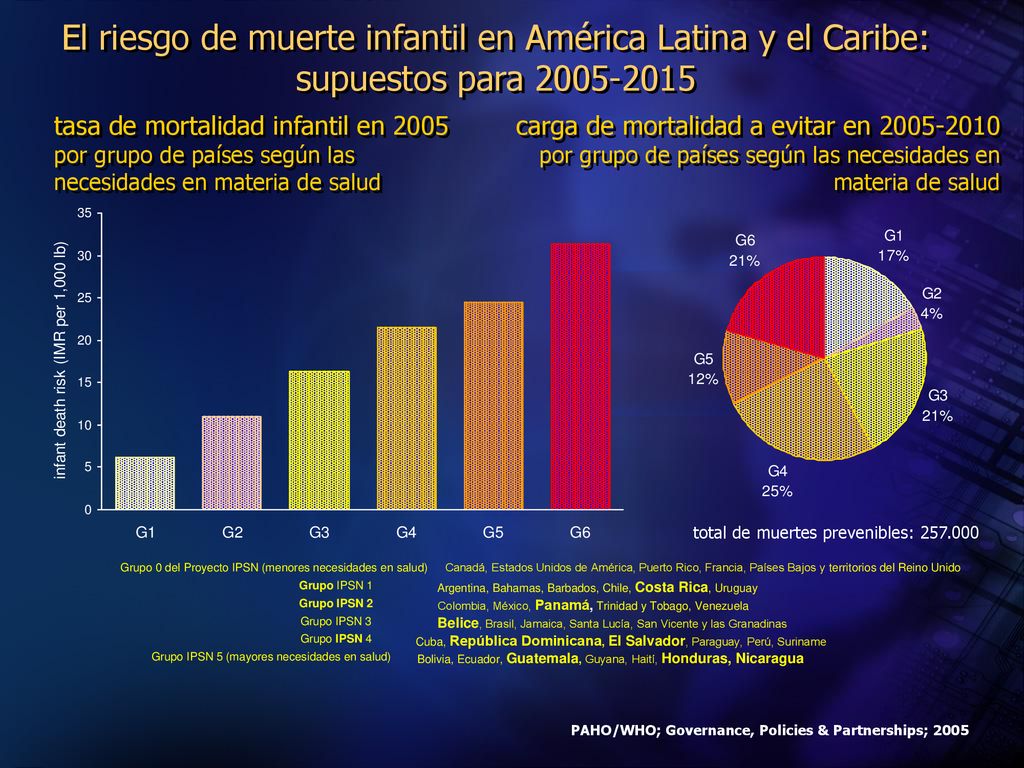 El riesgo de muerte infantil en América Latina y el Caribe: supuestos para
