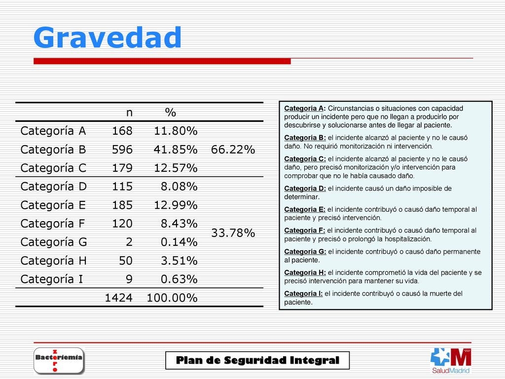 Gravedad n % Categoría A % 66.22% Categoría B %