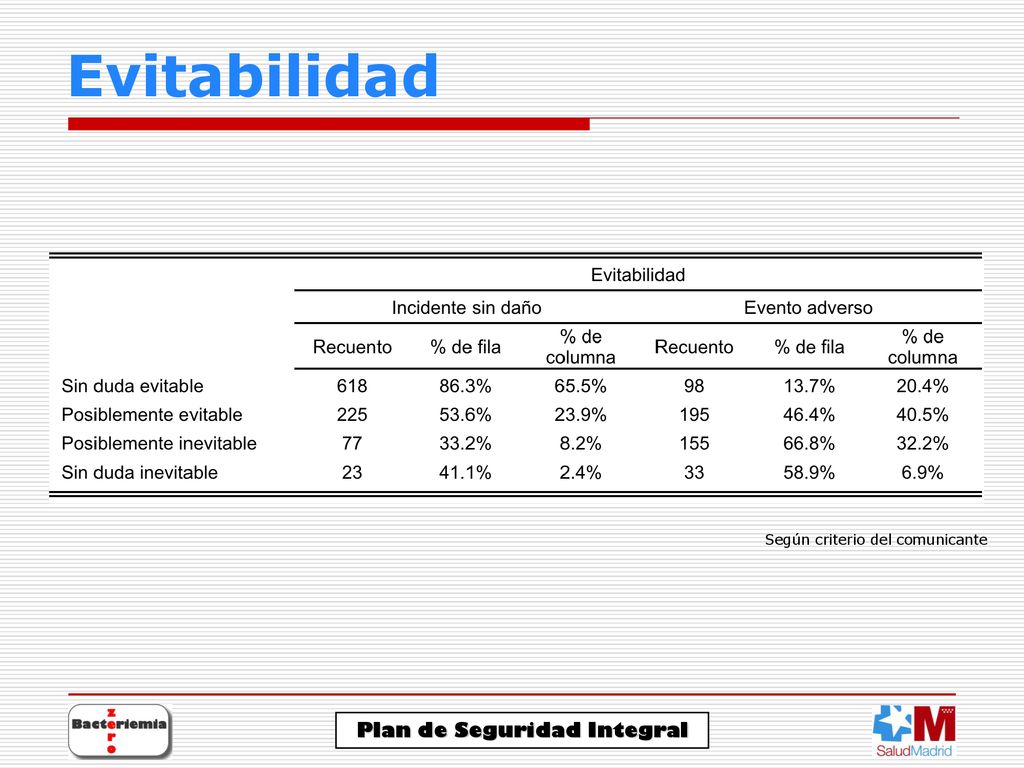 Evitabilidad Prácticamente el 90% de los incidentes sin daño y el 60% de los incidentes con daño son evitables o potencialmente evitables.