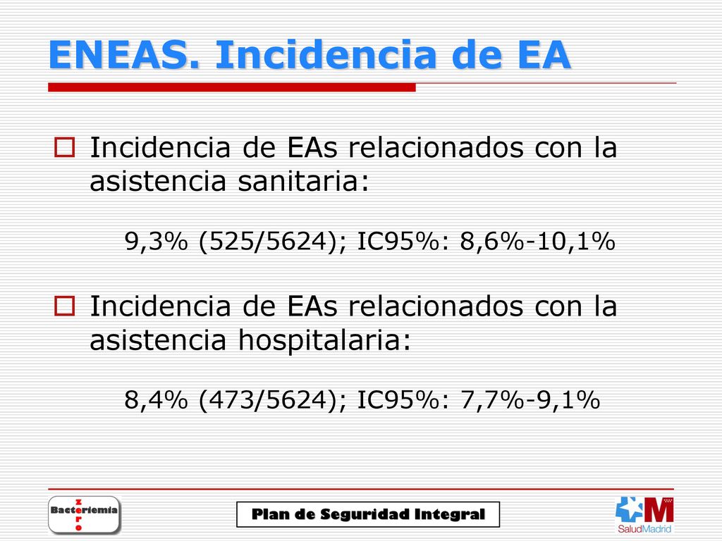 ENEAS. Incidencia de EA Incidencia de EAs relacionados con la asistencia sanitaria: 9,3% (525/5624); IC95%: 8,6%-10,1%