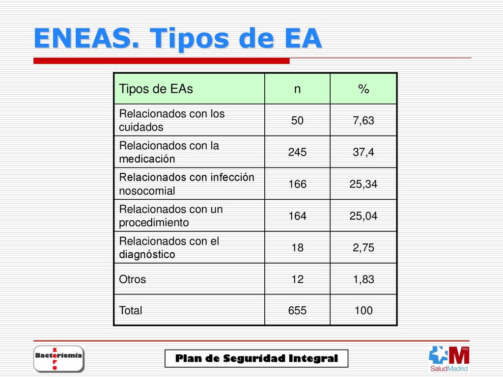 ENEAS. Tipos de EA Tipos de EAs n % Relacionados con los cuidados 50