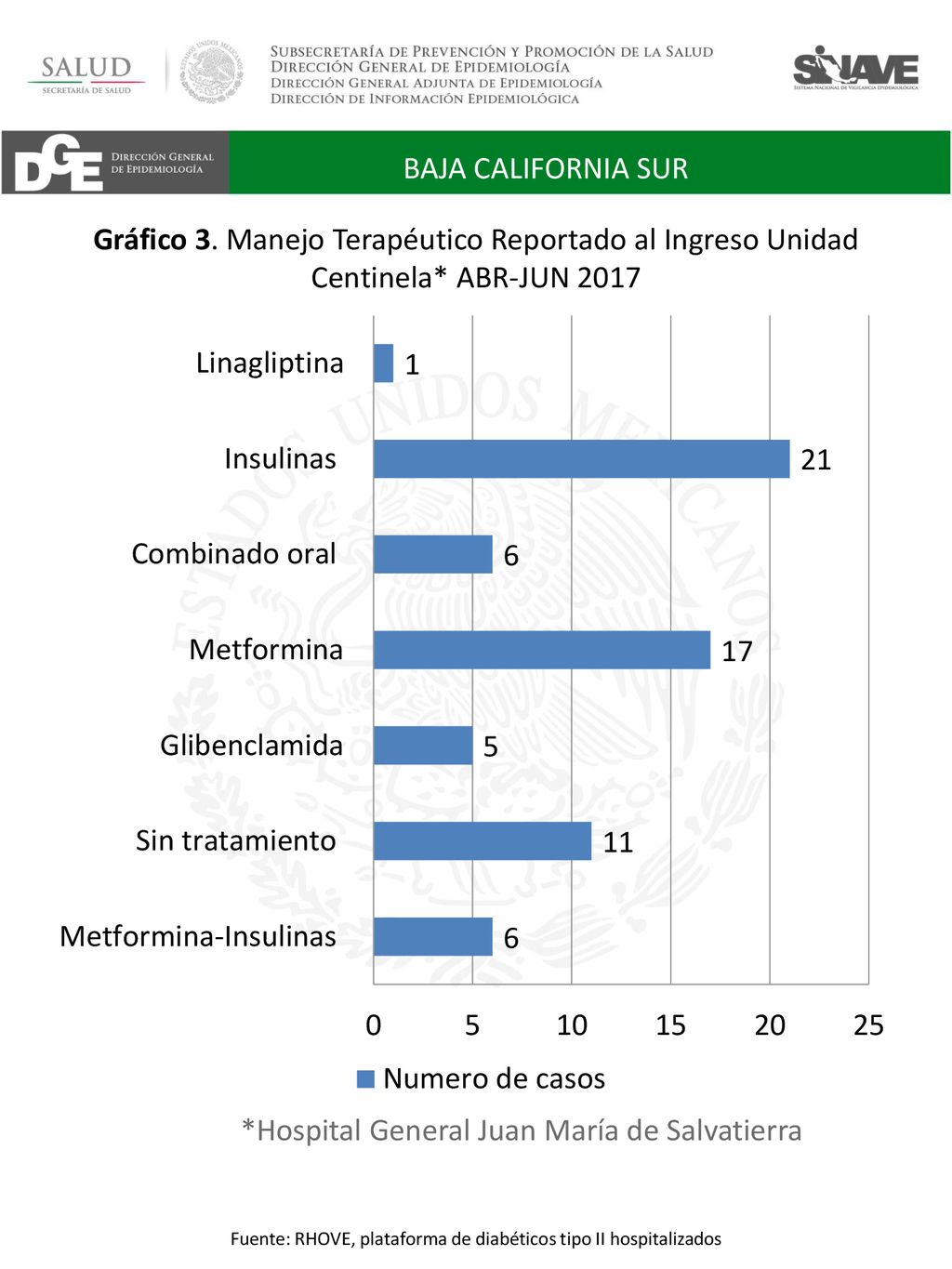 Fuente: RHOVE, plataforma de diabéticos tipo II hospitalizados