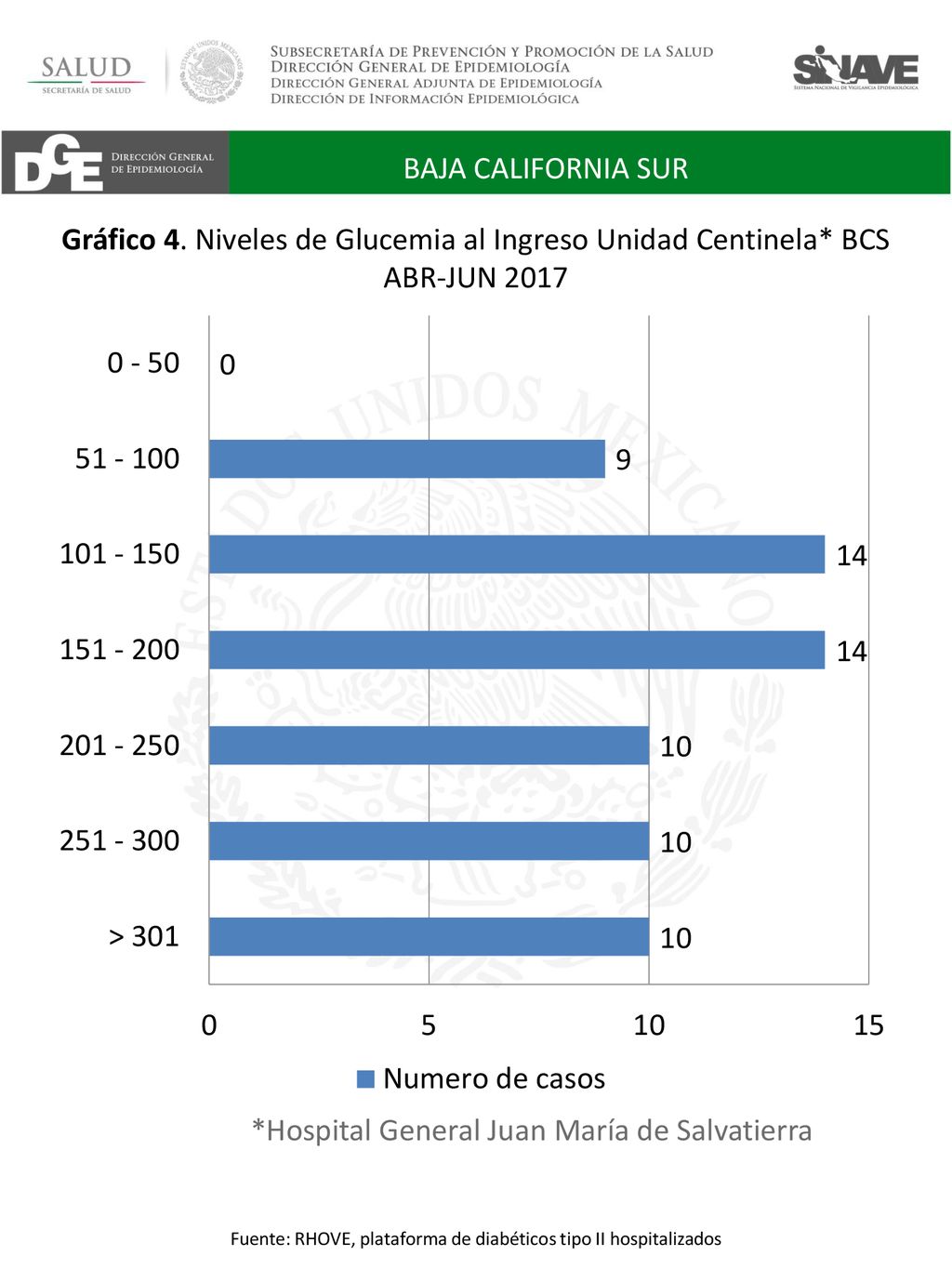 Fuente: RHOVE, plataforma de diabéticos tipo II hospitalizados