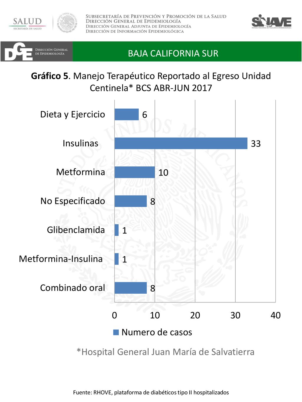 Fuente: RHOVE, plataforma de diabéticos tipo II hospitalizados