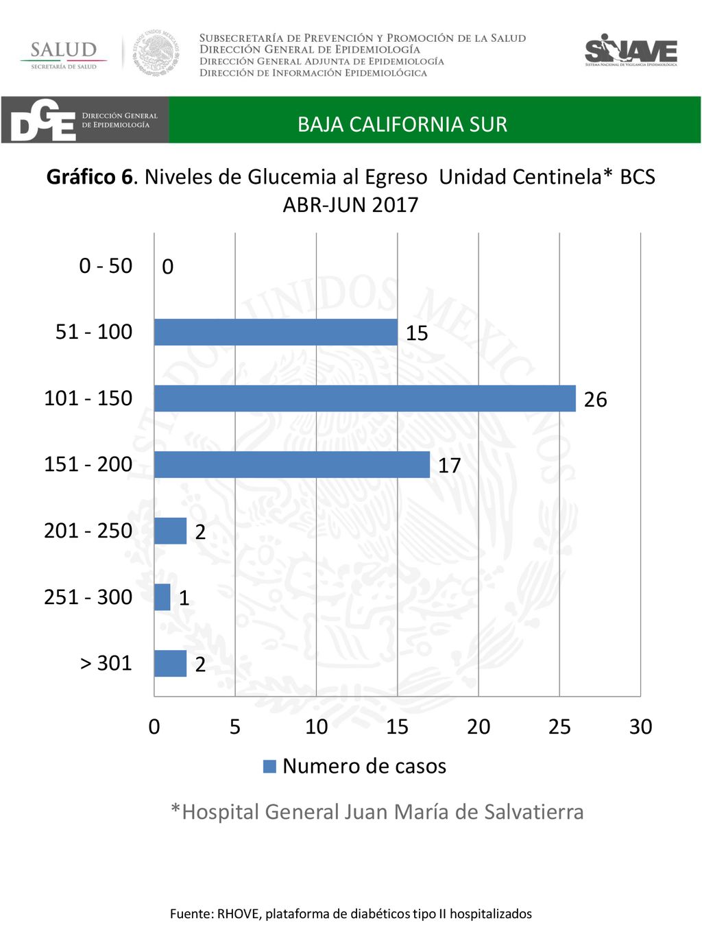 Fuente: RHOVE, plataforma de diabéticos tipo II hospitalizados