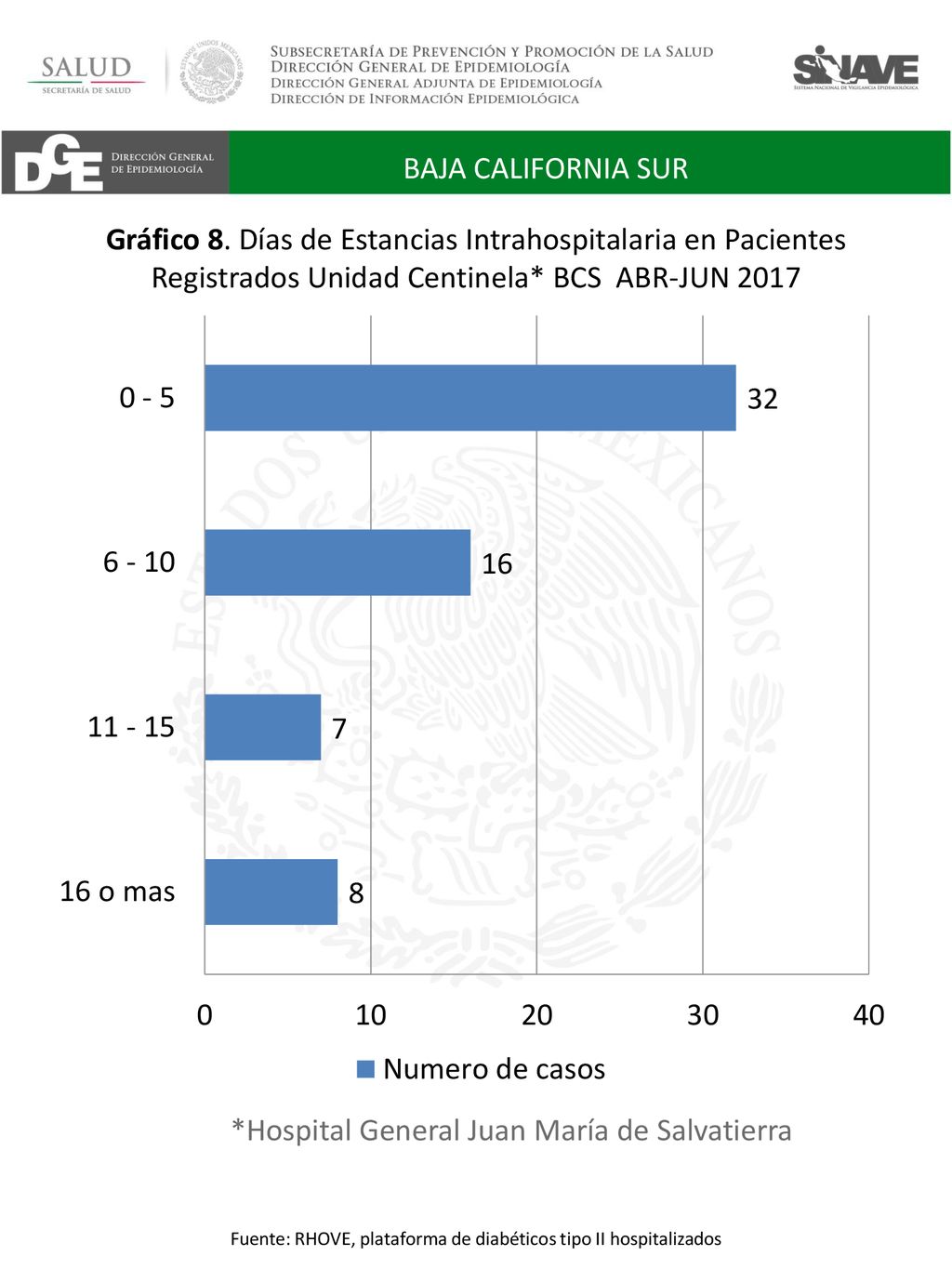 Fuente: RHOVE, plataforma de diabéticos tipo II hospitalizados