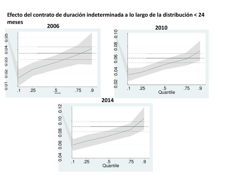 Efecto del contrato de duración indeterminada a lo largo de la distribución < 24 meses