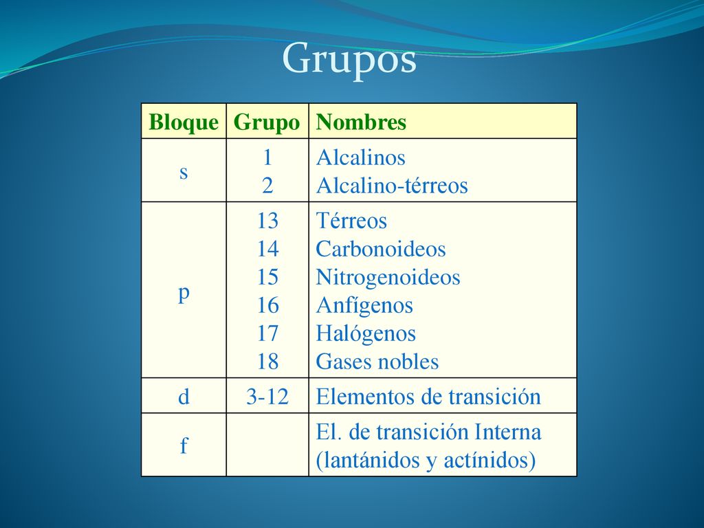 Grupos Bloque Grupo Nombres s 1 2 Alcalinos Alcalino-térreos p