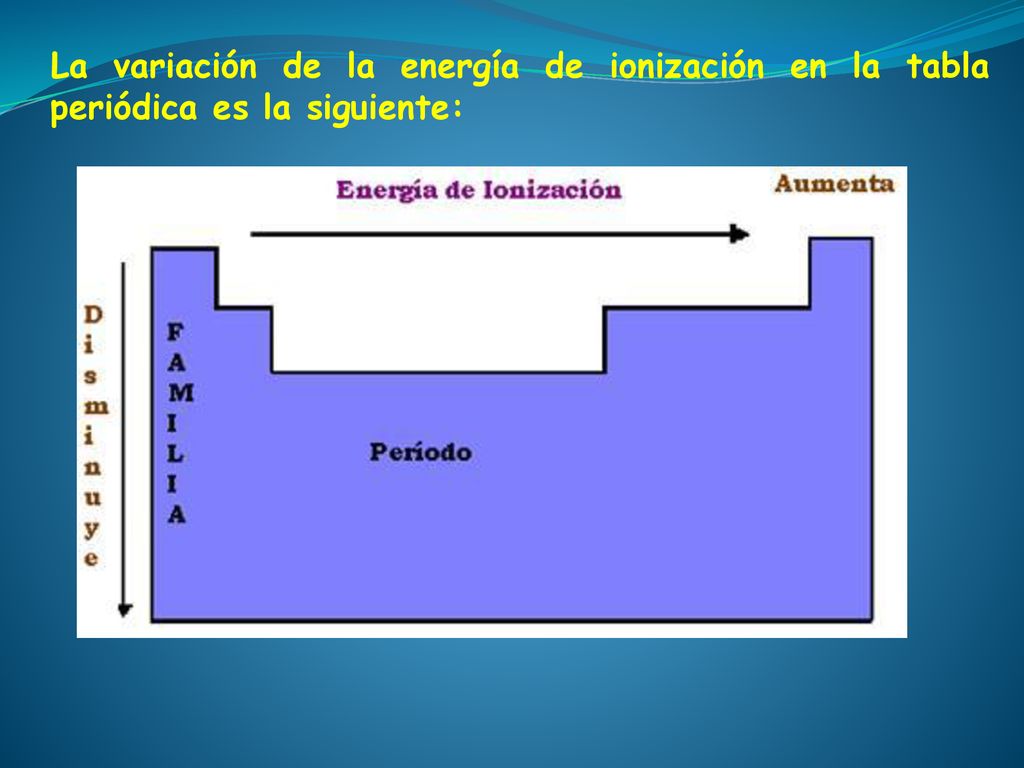 La variación de la energía de ionización en la tabla periódica es la siguiente: