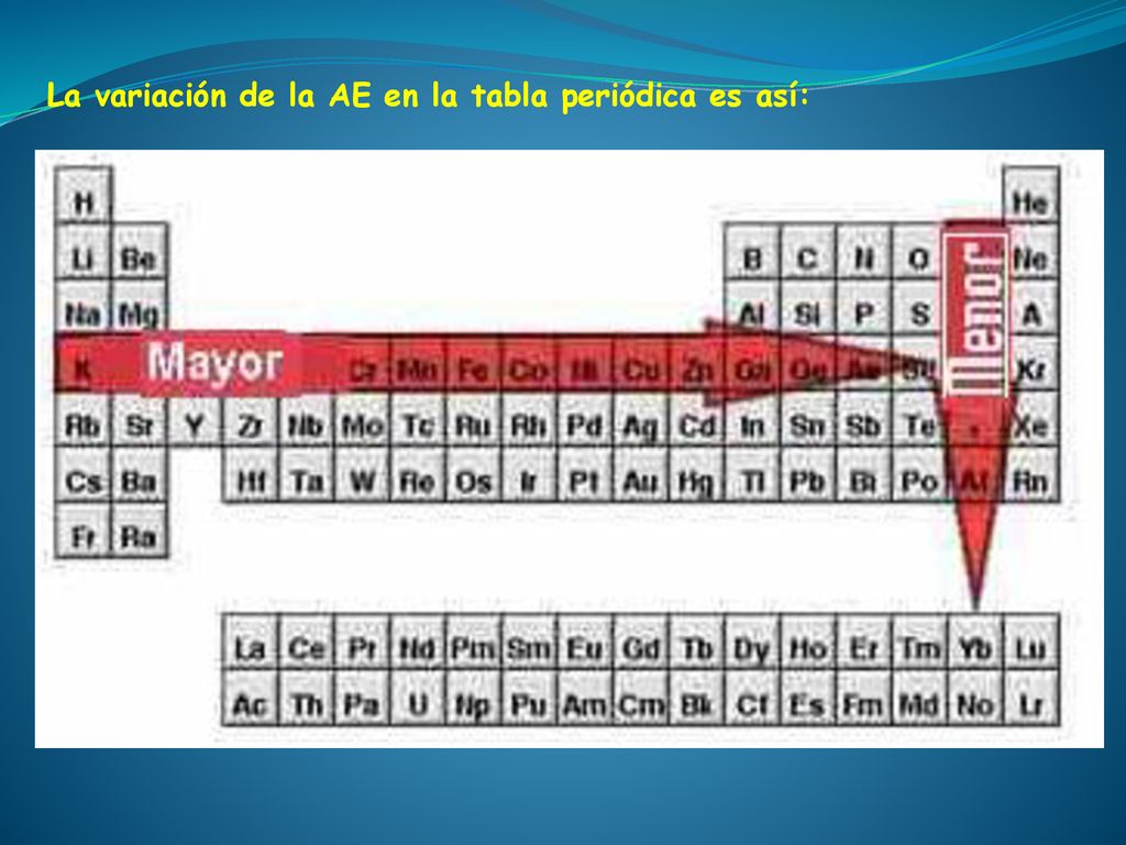 La variación de la AE en la tabla periódica es así: