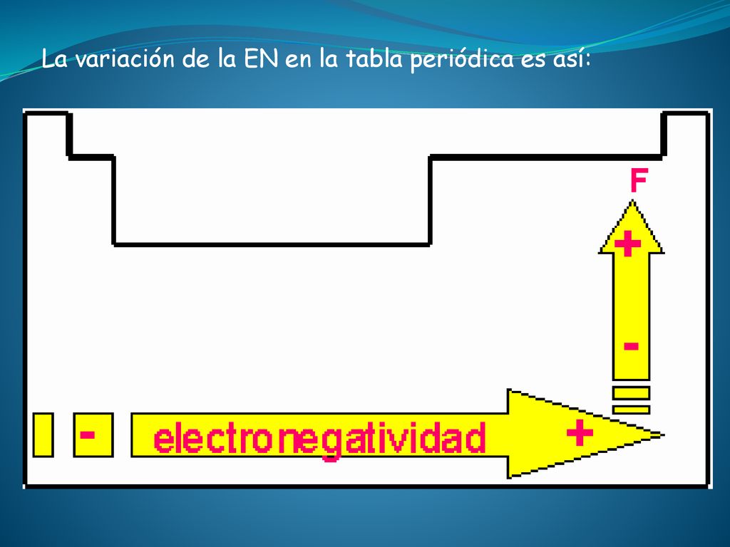La variación de la EN en la tabla periódica es así: