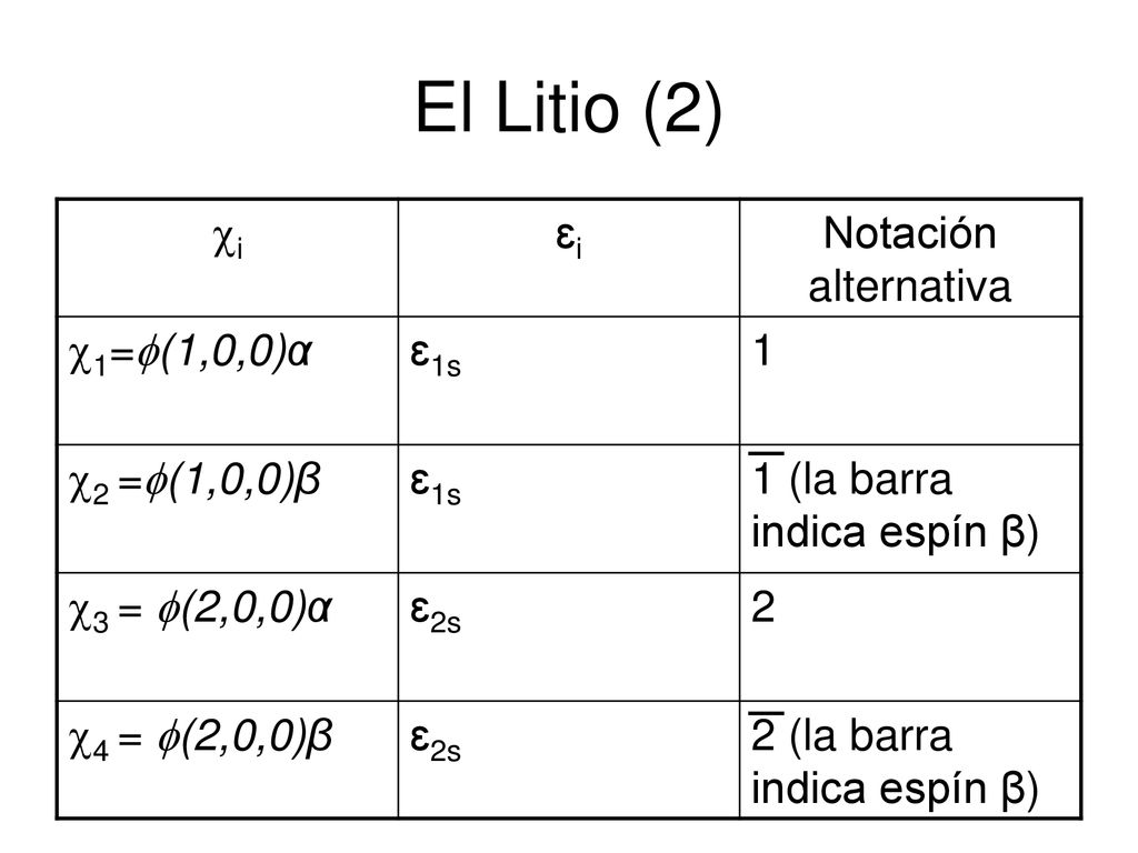 El Litio (2) i ɛi Notación alternativa 1=(1,0,0)α ɛ1s 1