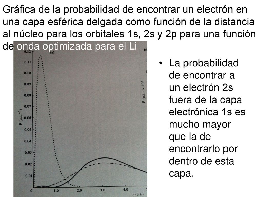 Gráfica de la probabilidad de encontrar un electrón en una capa esférica delgada como función de la distancia al núcleo para los orbitales 1s, 2s y 2p para una función de onda optimizada para el Li