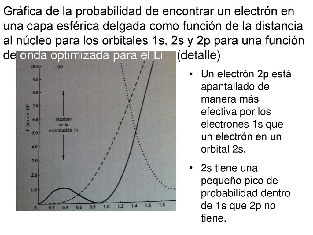 Gráfica de la probabilidad de encontrar un electrón en una capa esférica delgada como función de la distancia al núcleo para los orbitales 1s, 2s y 2p para una función de onda optimizada para el Li (detalle)