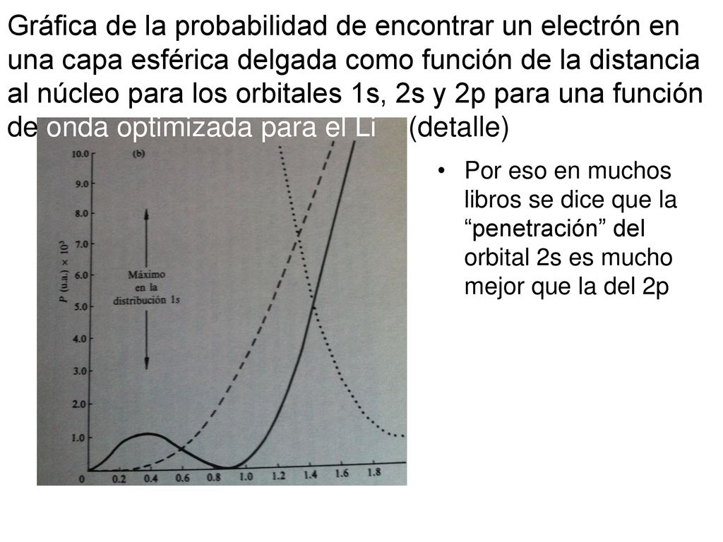 Gráfica de la probabilidad de encontrar un electrón en una capa esférica delgada como función de la distancia al núcleo para los orbitales 1s, 2s y 2p para una función de onda optimizada para el Li (detalle)