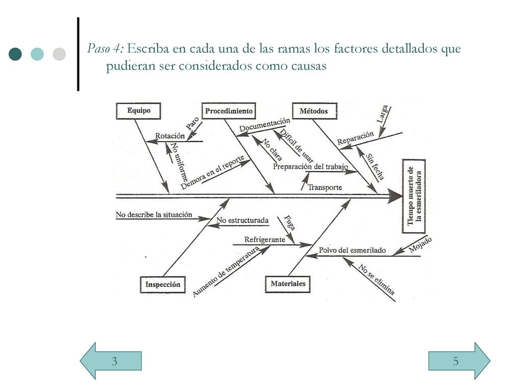 Paso 4: Escriba en cada una de las ramas los factores detallados que pudieran ser considerados como causas