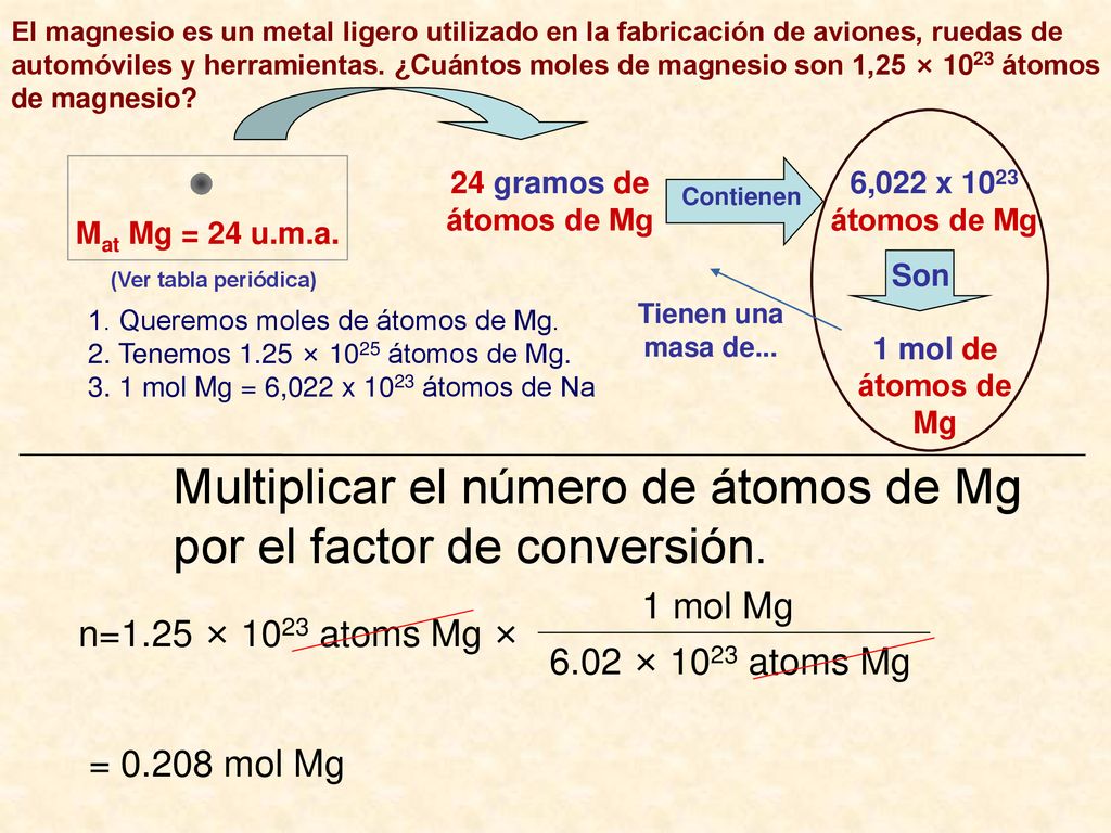 Multiplicar el número de átomos de Mg por el factor de conversión.