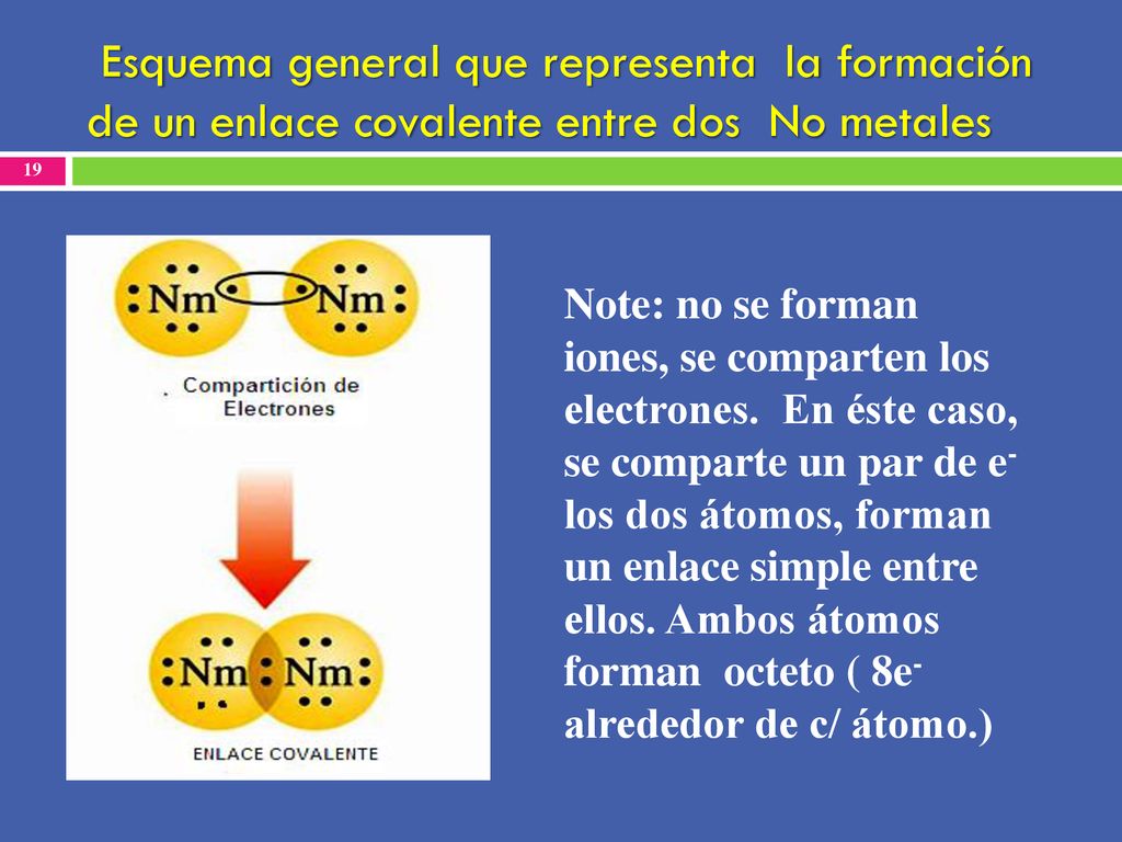 Esquema general que representa la formación de un enlace covalente entre dos No metales