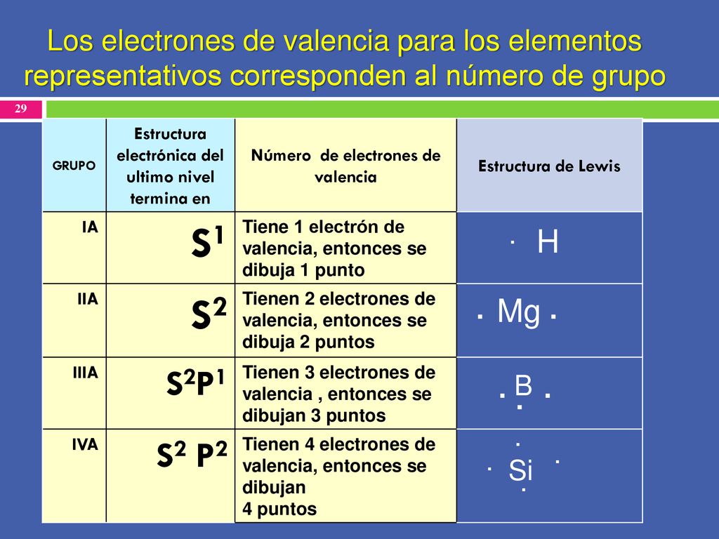 Los electrones de valencia para los elementos representativos corresponden al número de grupo