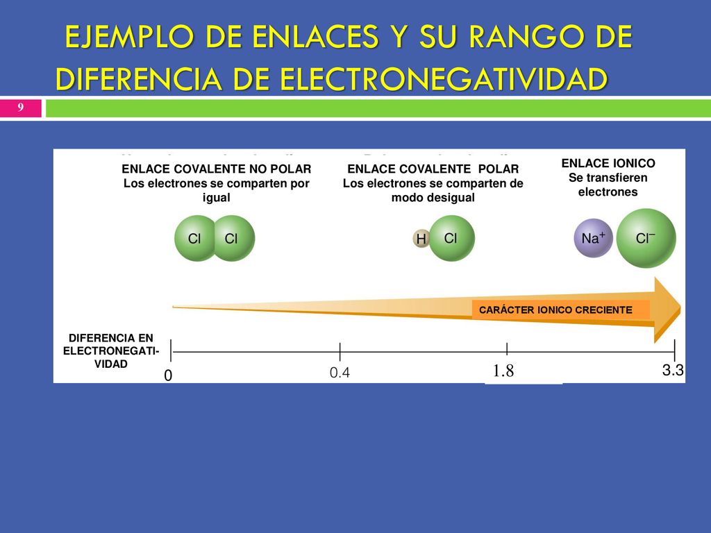 EJEMPLO DE ENLACES Y SU RANGO DE DIFERENCIA DE ELECTRONEGATIVIDAD