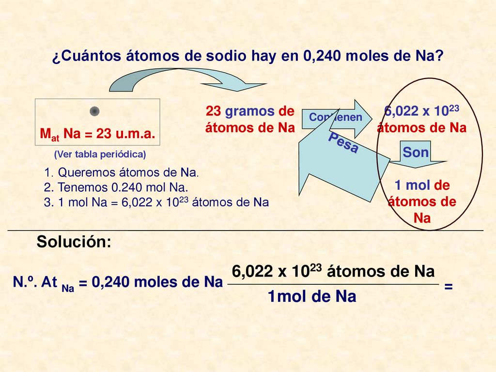 Solución: 6,022 x 1023 átomos de Na 1 mol de Na