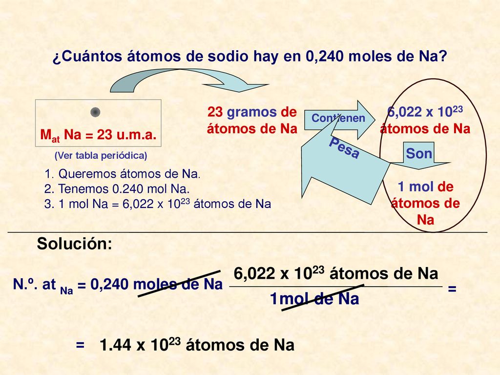 Solución: 6,022 x 1023 átomos de Na 1 mol de Na