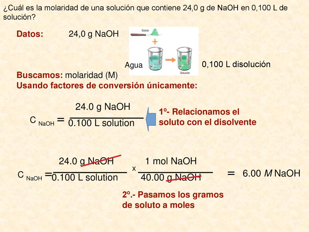 = 6.00 M NaOH 24.0 g NaOH L solution 24.0 g NaOH 1 mol NaOH