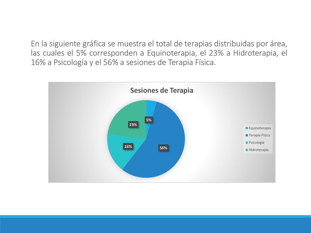 En la siguiente gráfica se muestra el total de terapias distribuidas por área, las cuales el 5% corresponden a Equinoterapia, el 23% a Hidroterapia, el 16% a Psicología y el 56% a sesiones de Terapia Física.