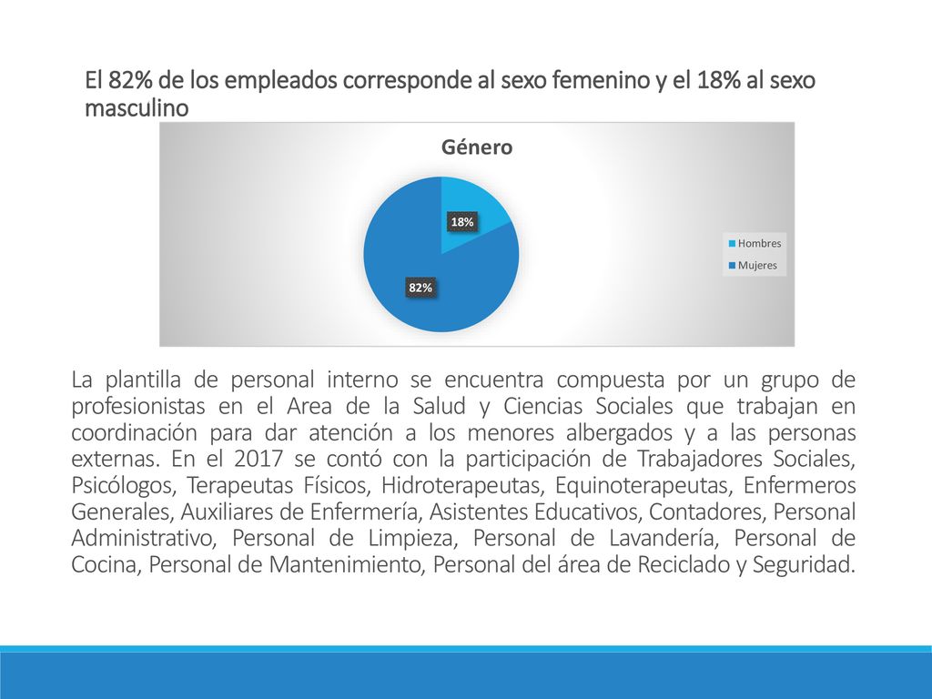 El 82% de los empleados corresponde al sexo femenino y el 18% al sexo masculino